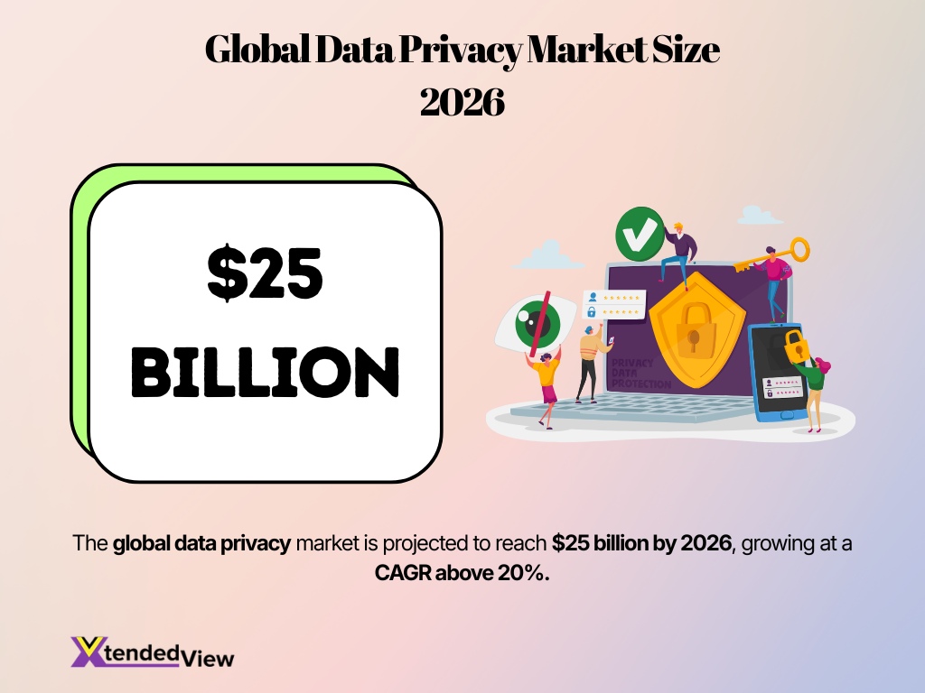 Global Data Privacy Market Size