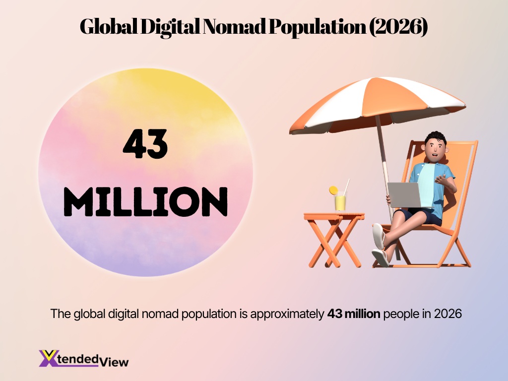 Global Digital Nomad Population 2026