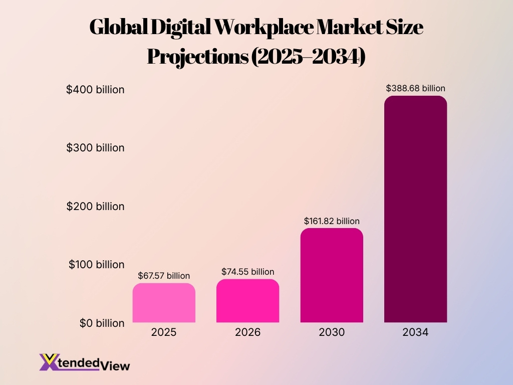 Global Digital Workplace Market Size Projections 2025 2034