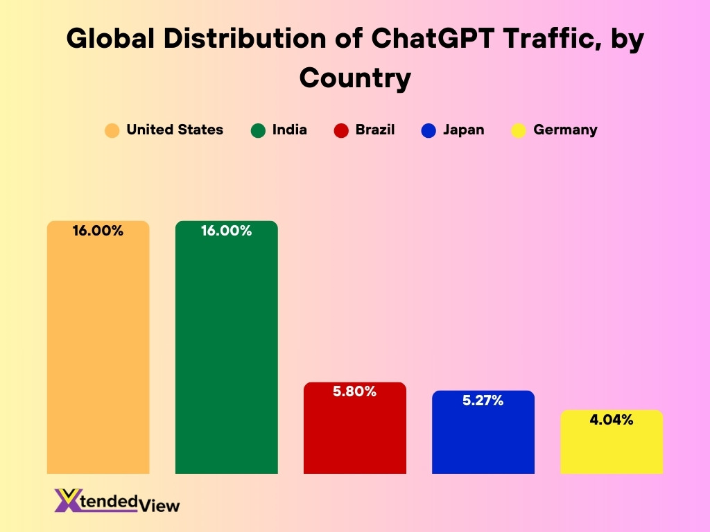 Global Distribution Of Chatgpt Traffic By Country