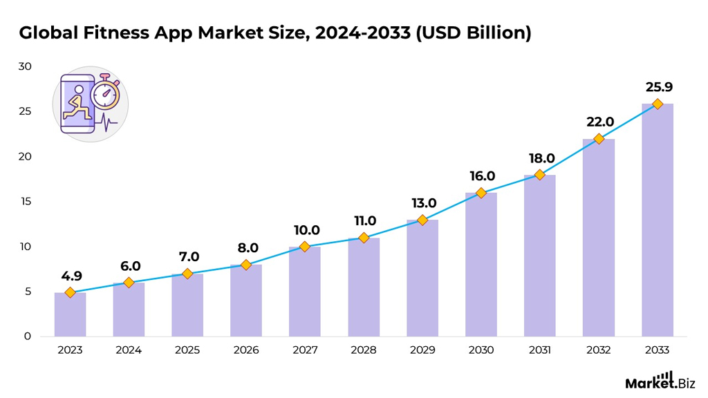 Global Fitness App Market Size
