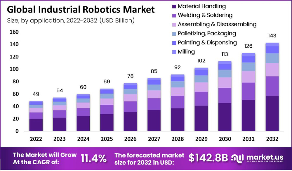 Global Industrial Robotics Market Size