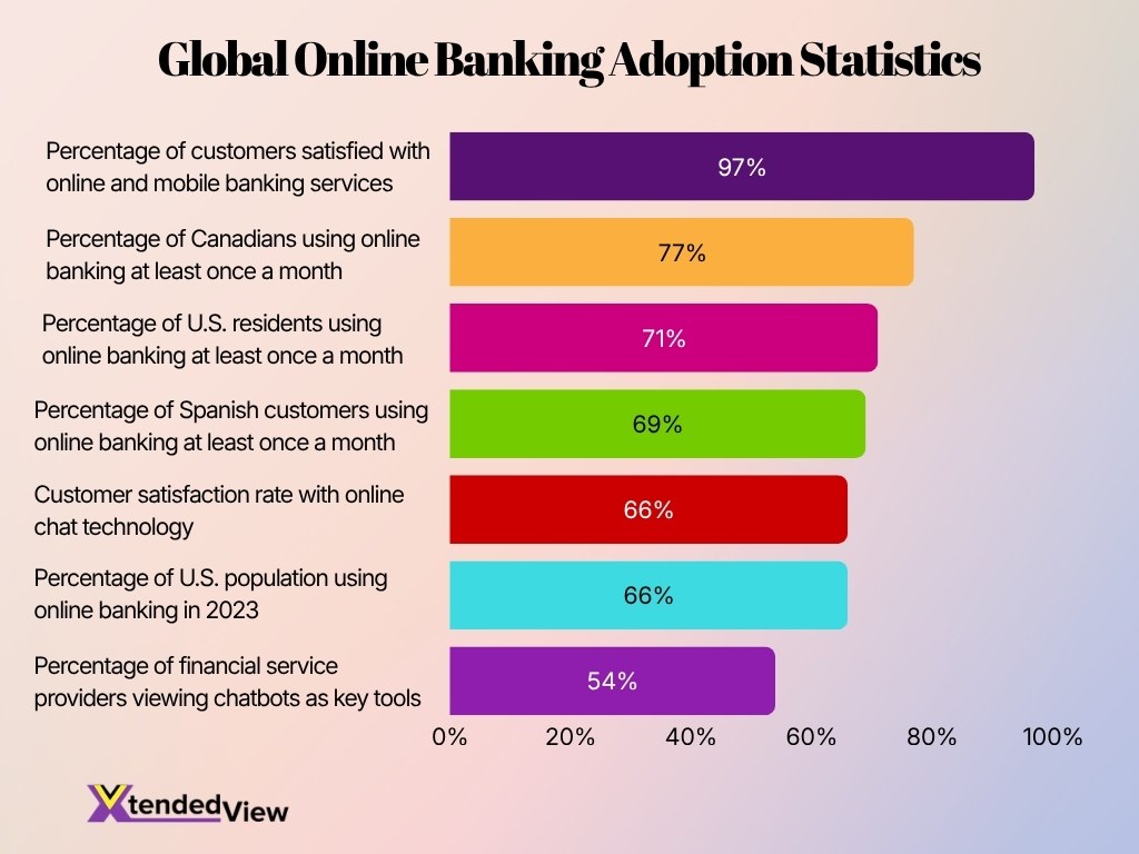 Global Online Banking Adoption Statistics
