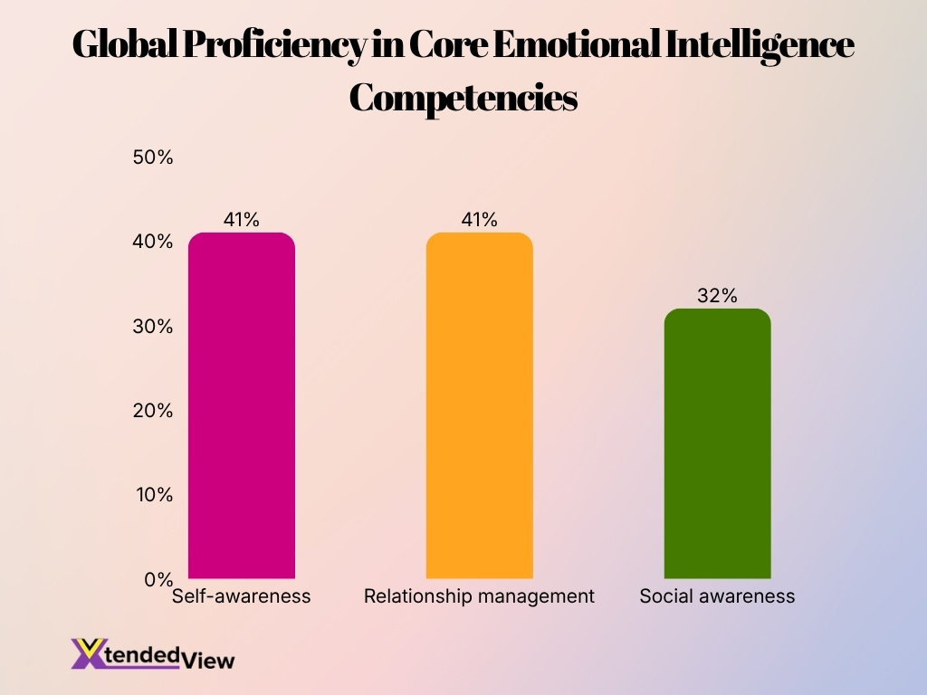 Global Proficiency In Core Ei Competencies