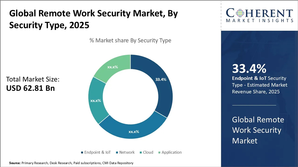 Global Remote Work Security Market by Security Type Global Remote Work Security Market By Security Type