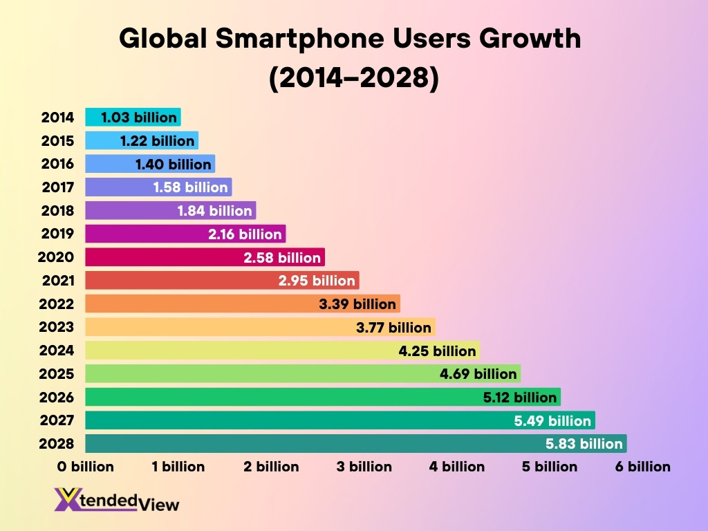 Global Smartphone Users Growth 2014 2028