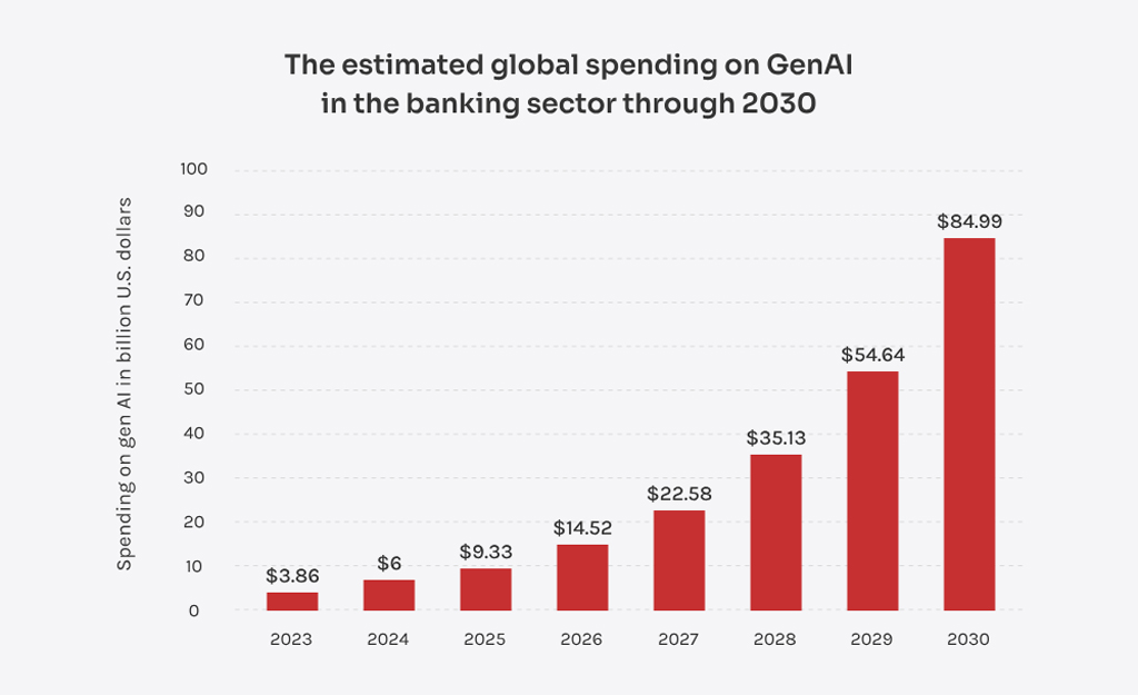 Global Spending On Genai In The Banking Sector