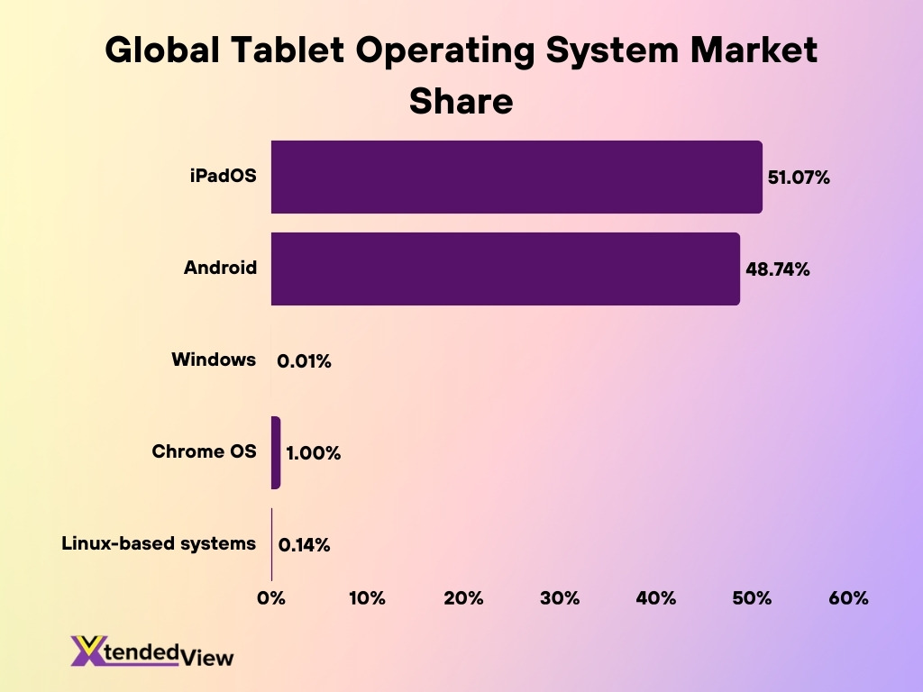 Global Tablet Operating System Market Share