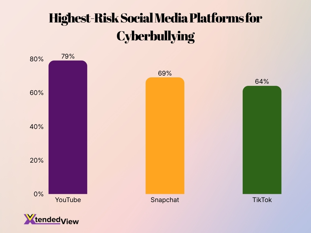 Highest Risk Social Media Platforms For Cyberbullying