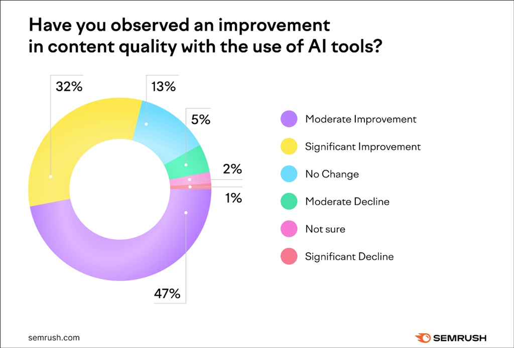 How Ai Tools Have Enhanced Content Quality