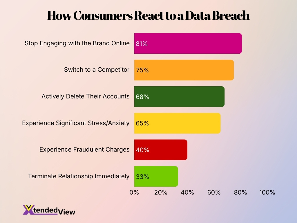 How Consumers React To A Data Breach