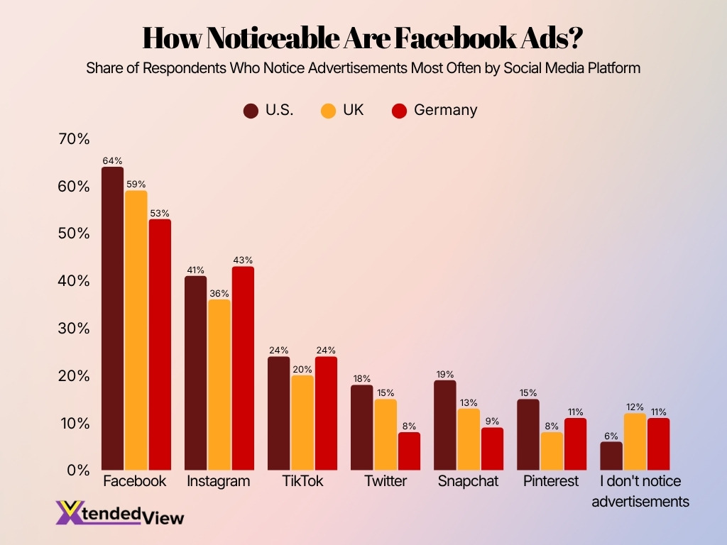 How Noticeable Are Facebook Ads