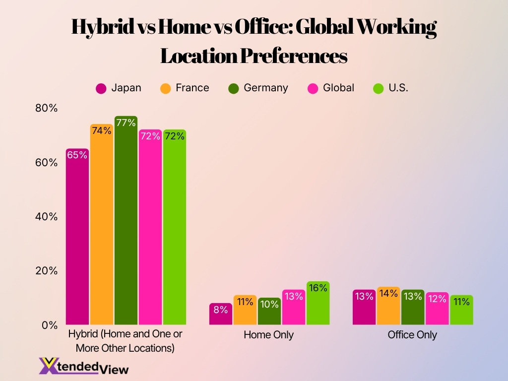 Hybrid Vs Home Vs Office Global Working Location Preferences