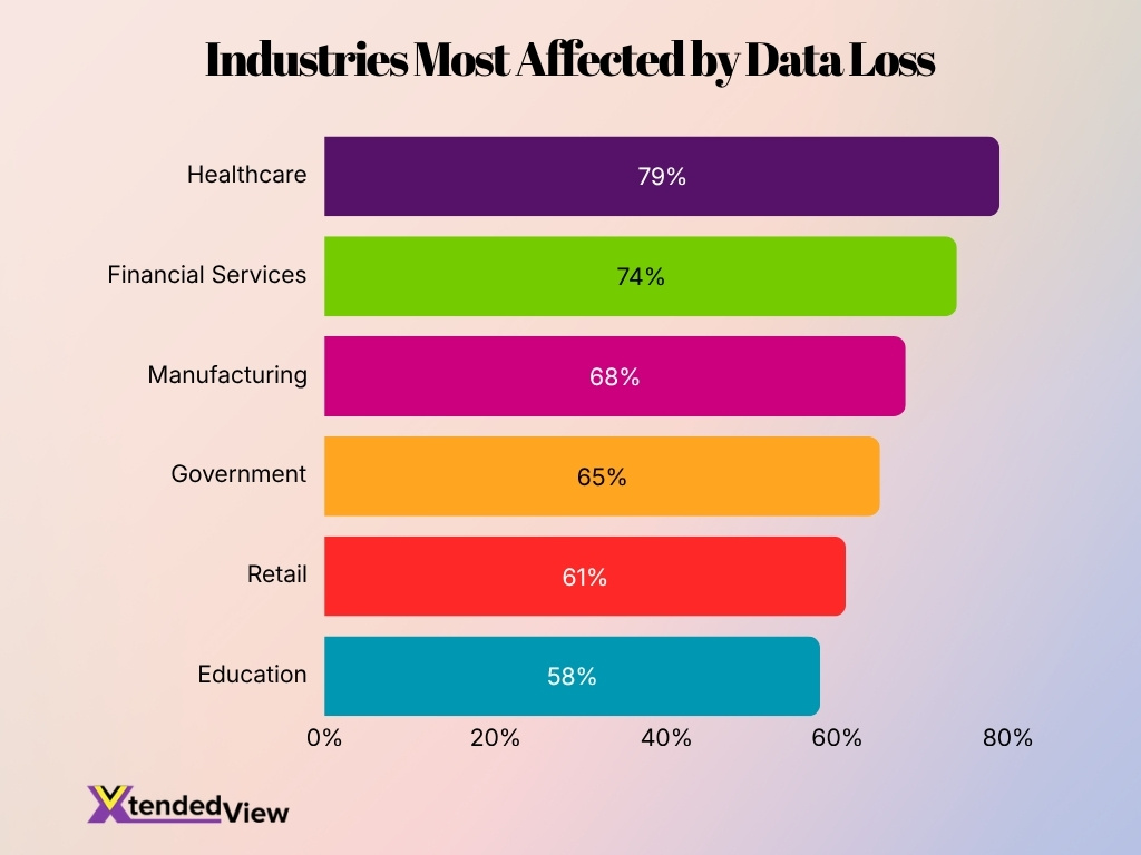Industries Most Affected By Data Loss