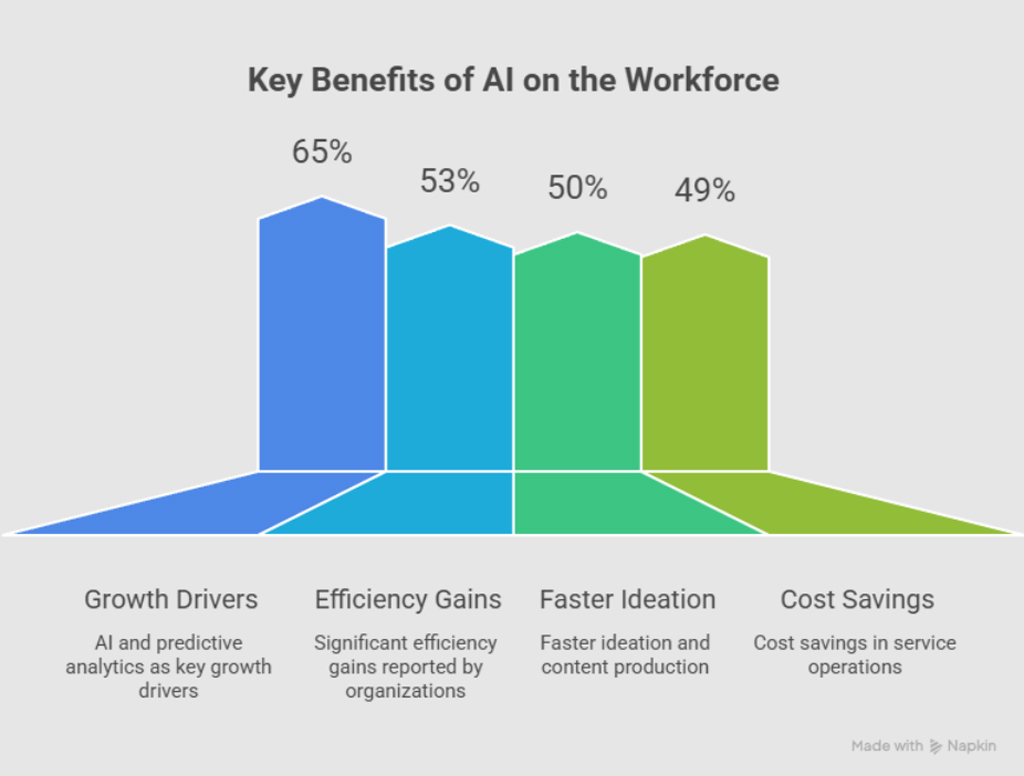 Key Benefits Of Ai On The Workforce