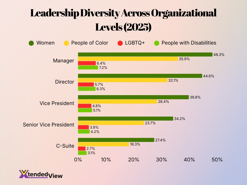 Leadership Diversity Across Organizational Levels 2025