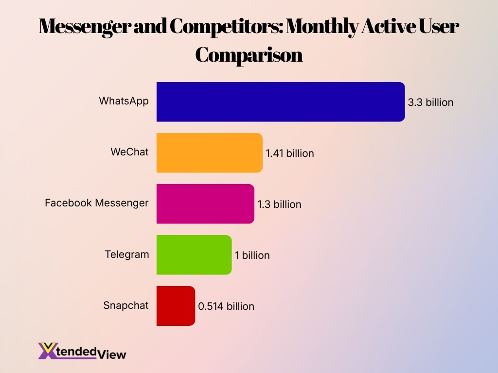 Messenger And Competitors Monthly Active User Comparison
