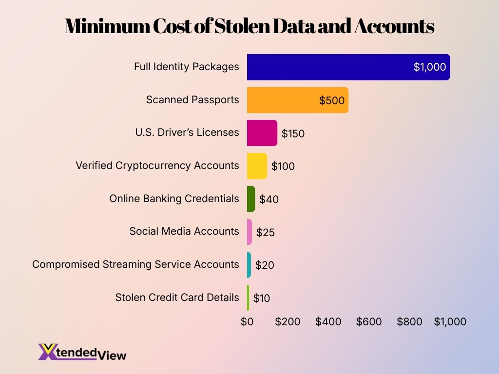 Minimum Cost Of Stolen Data And Accounts