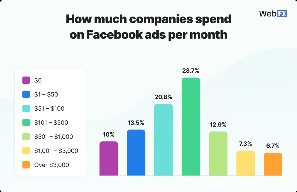 Monthly Facebook Advertising Spend By Companies