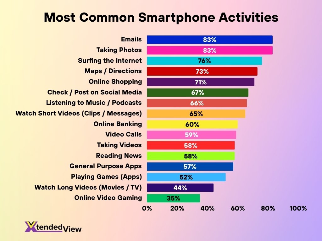 Most Common Smartphone Activities