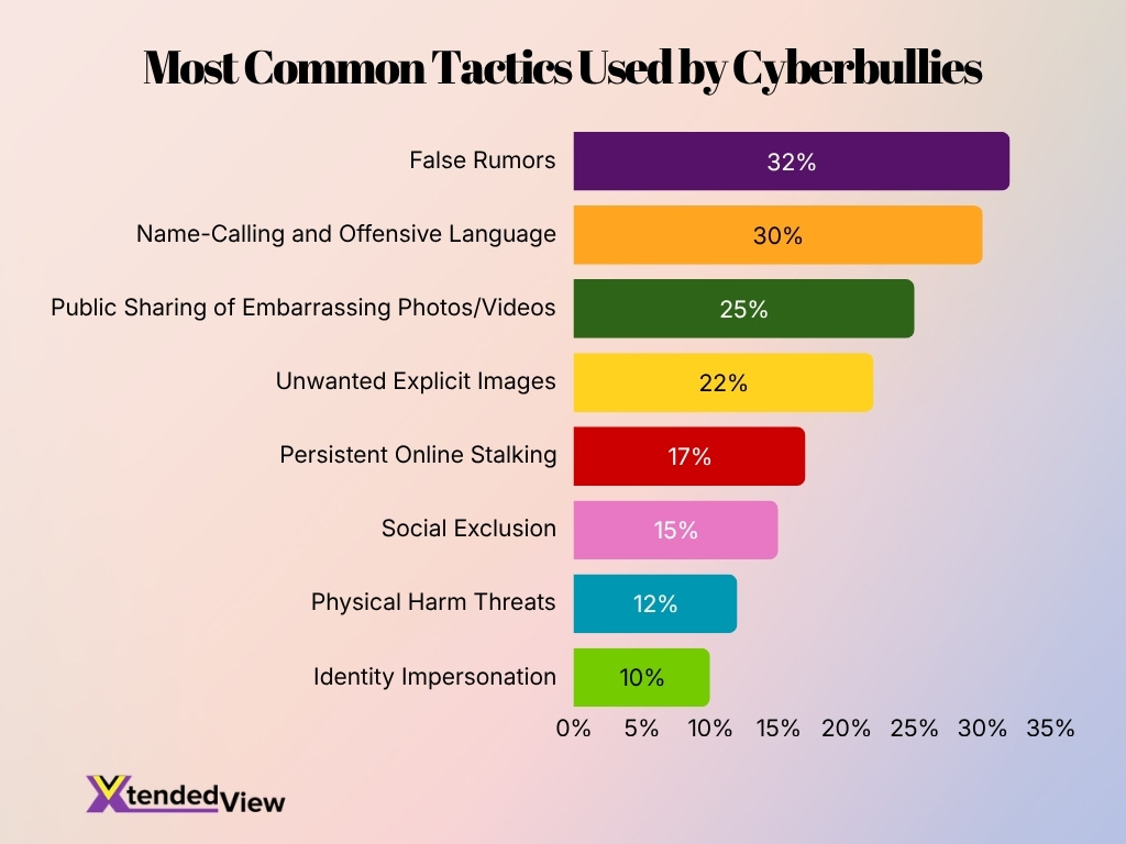 Most Common Tactics Used By Cyberbullies