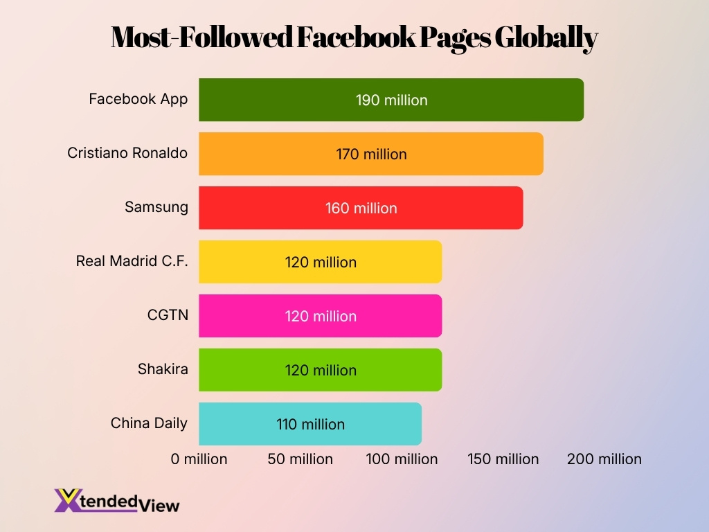 Most Followed Facebook Pages Globally