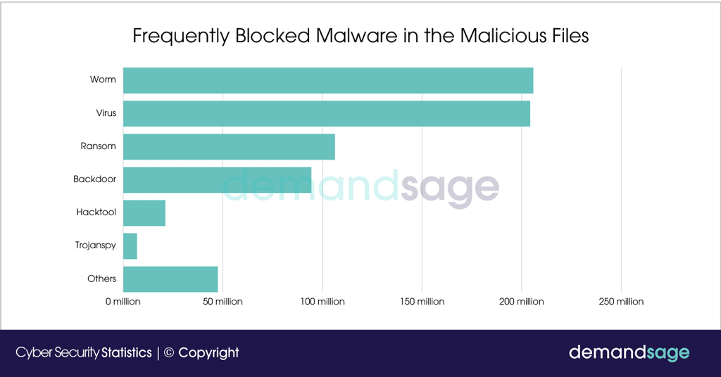 Most Frequently Blocked Malware Types Worldwide
