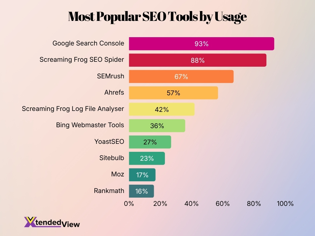 Most Popular Seo Tools By Usage