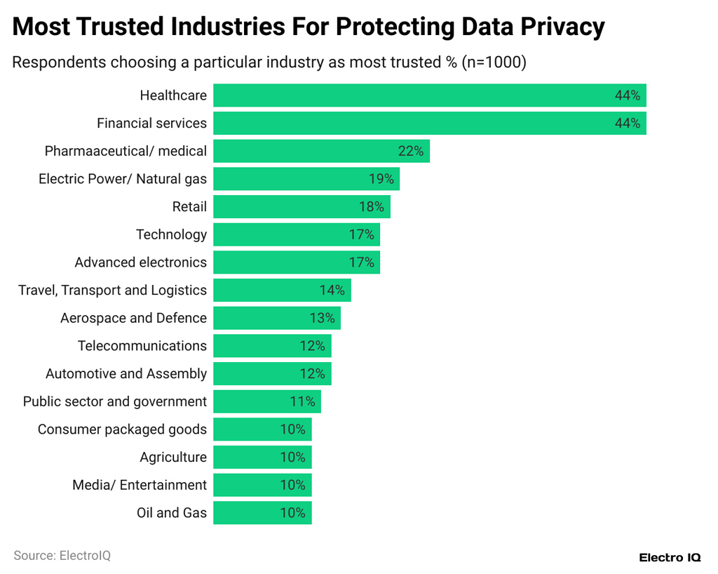 Most Trusted Industries For Protecting Data Privacy