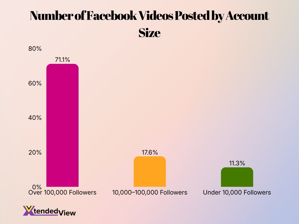 Number Of Facebook Videos Posted By Account Size