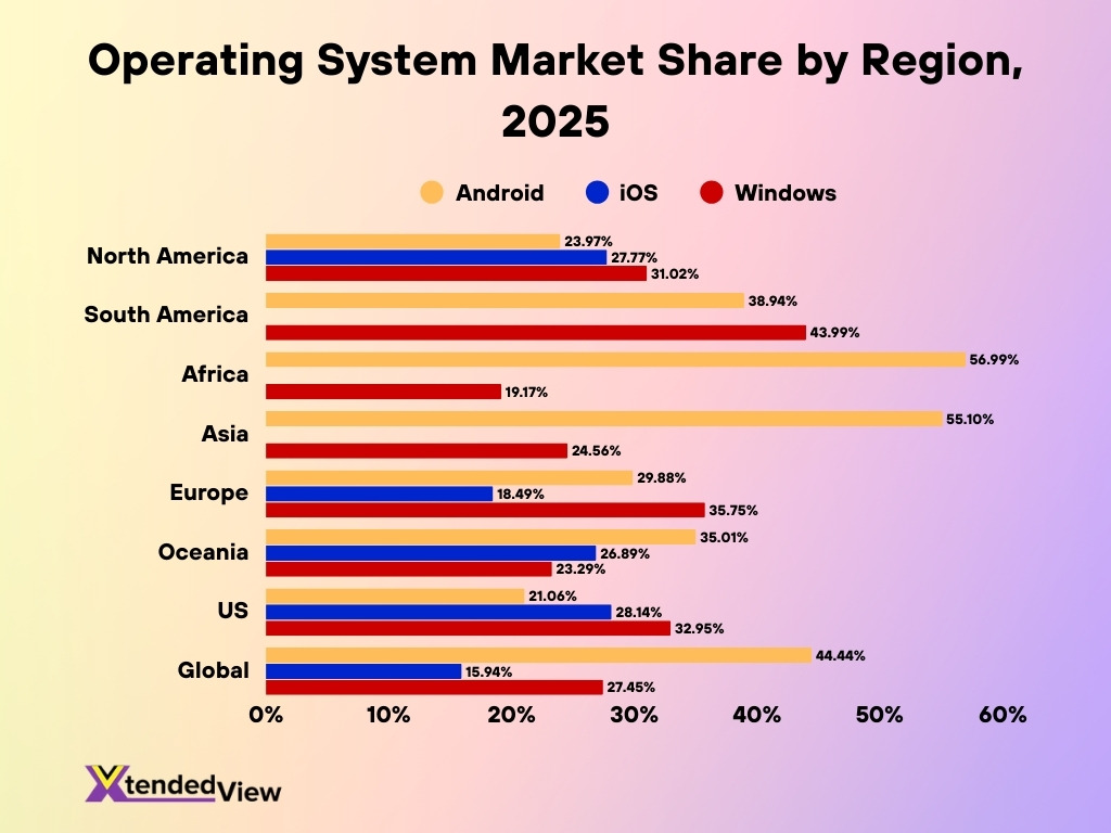 Operating System Market Share By Region 2025
