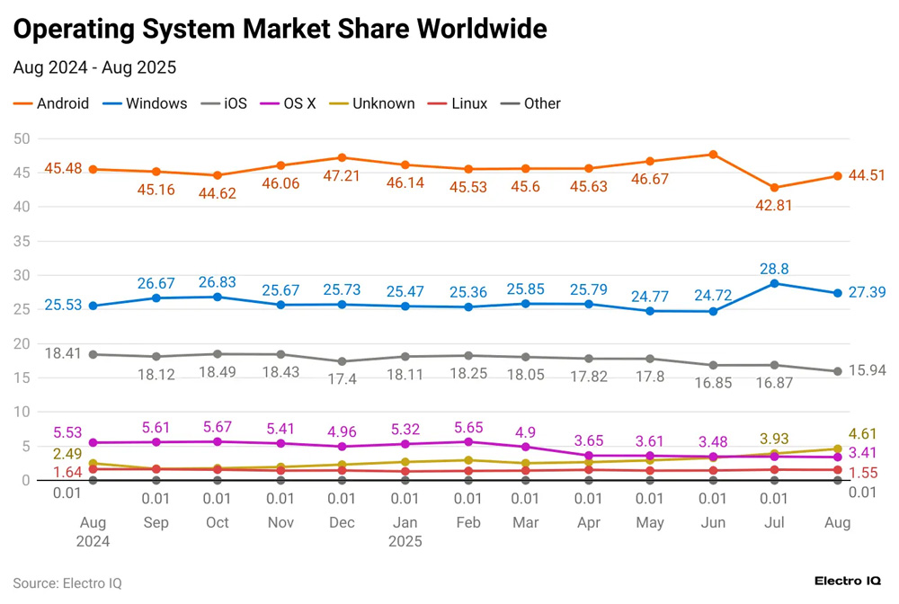 Operating System Market Share
