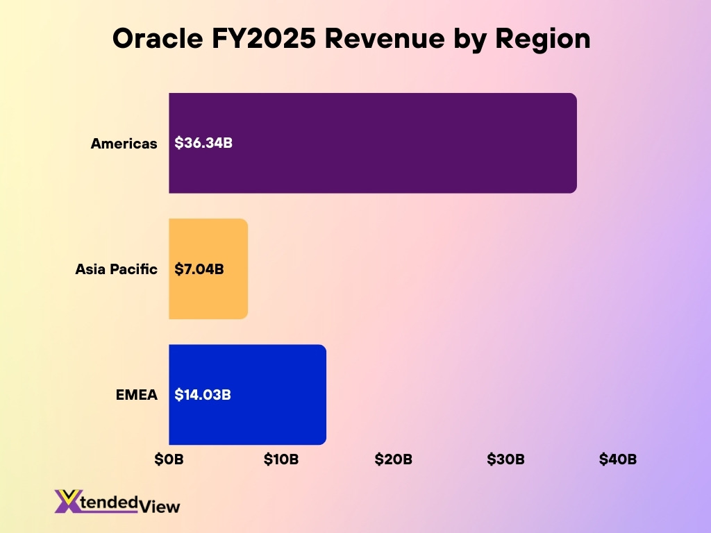 Oracle Fy2025 Revenue By Region