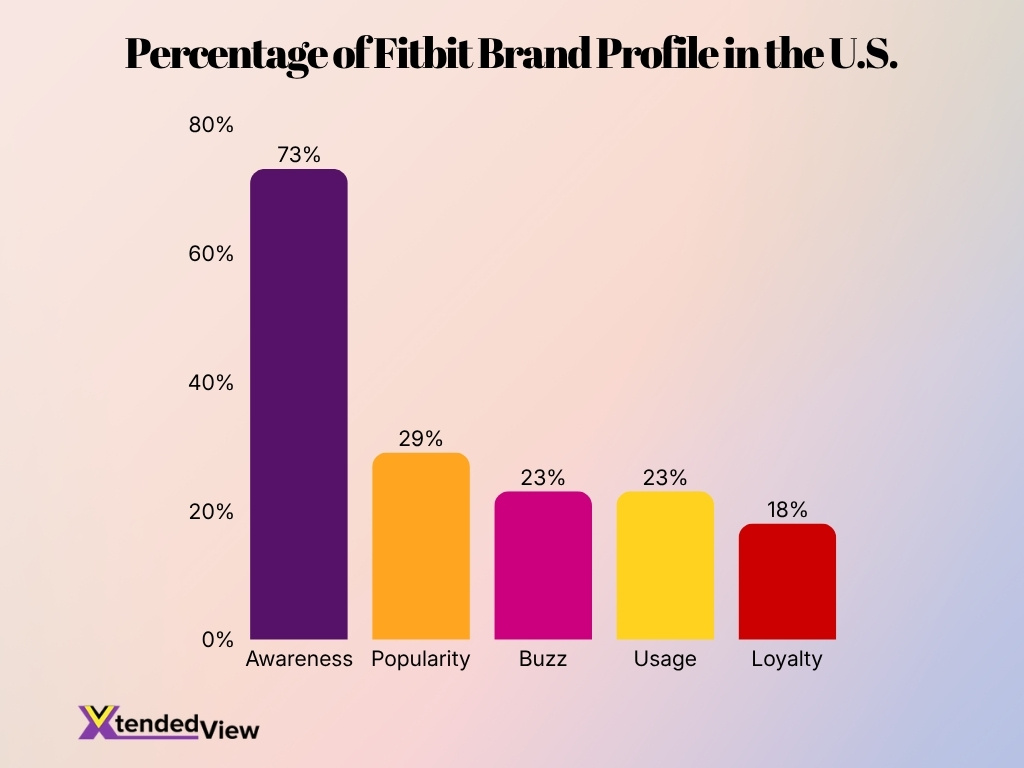 Percentage Of Fitbit Brand Profile In The U S