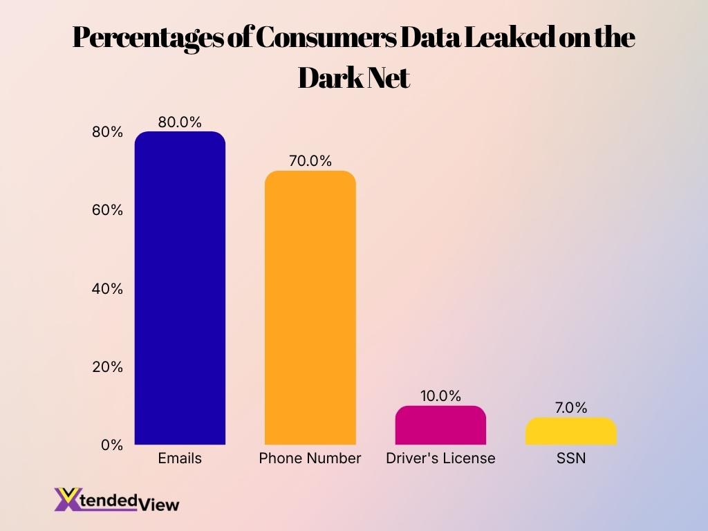 Percentages Of Consumers Data Leaked On The Dark Net
