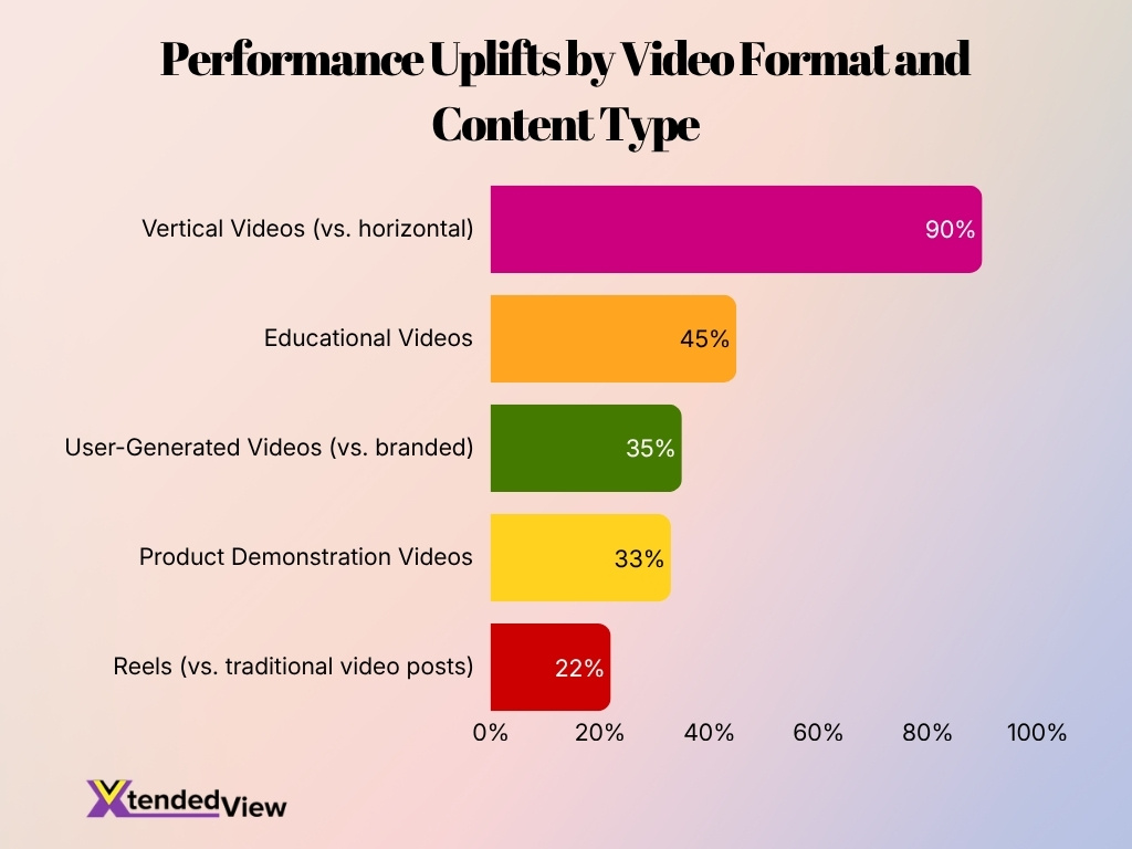 Performance Uplifts By Video Format And Content Type