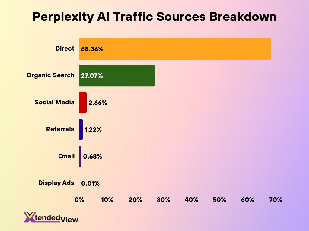 Perplexity Ai Traffic Sources Breakdown