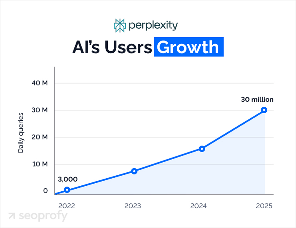 Perplexity Ai Users Growth