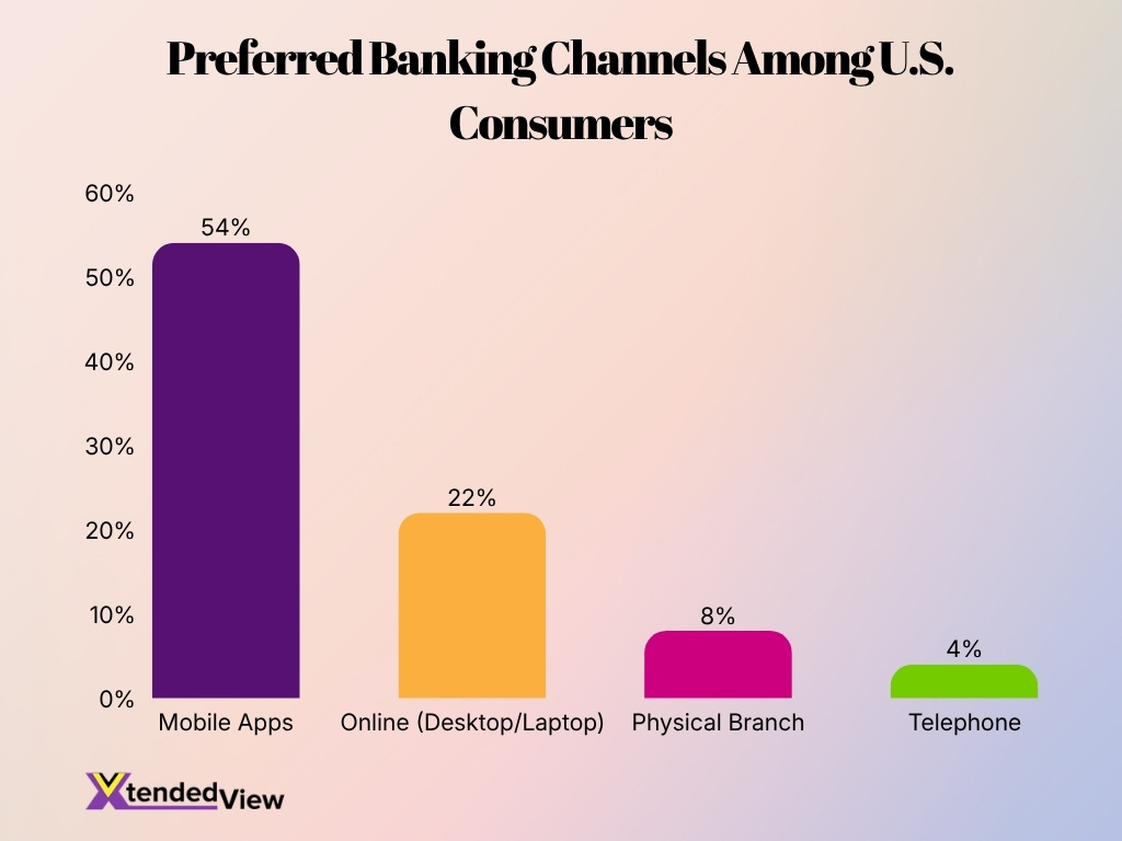 Preferred Banking Channels Among U S Consumers