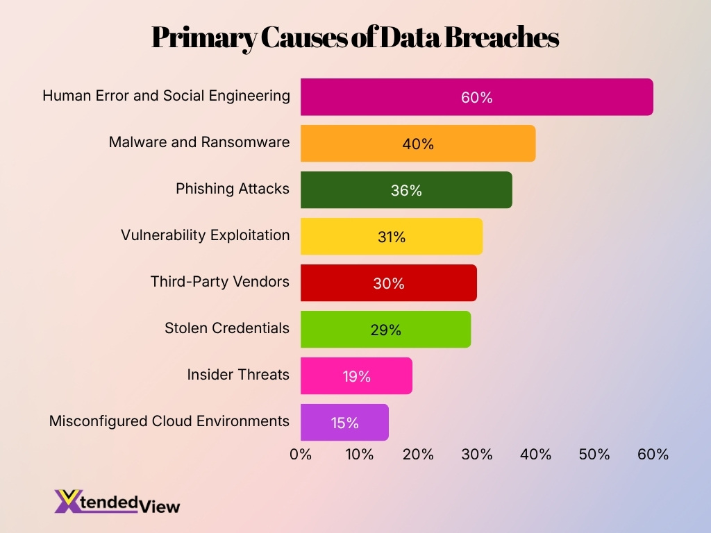 Primary Causes Of Data Breaches