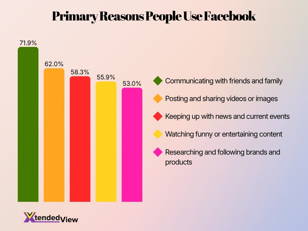 Primary Reasons People Use Facebook