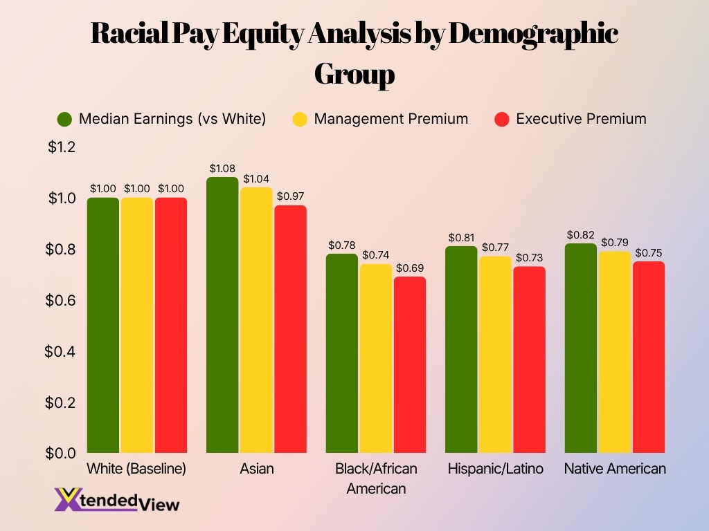 Racial Pay Equity Analysis By Demographic Group