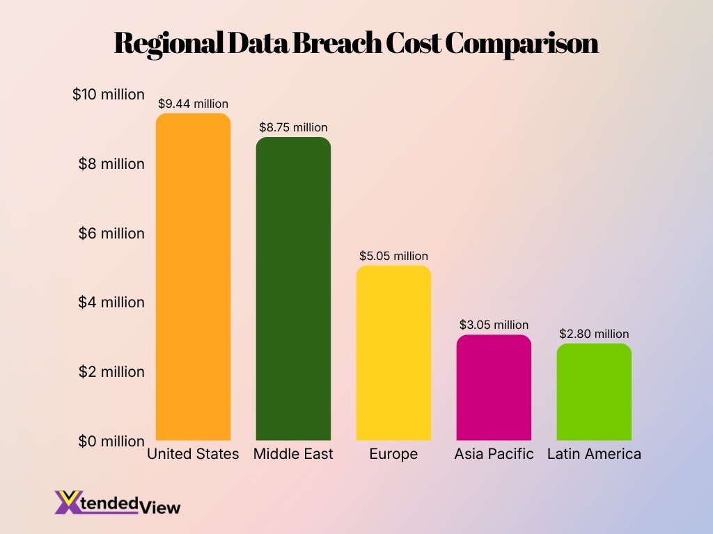 Regional Data Breach Cost Comparison