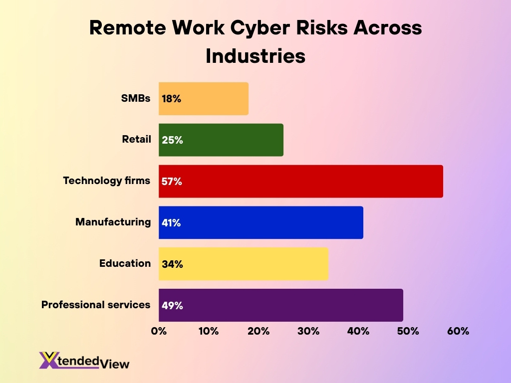 Remote Work Cyber Risks Across Industries Remote Work Cyber Risks Across Industries