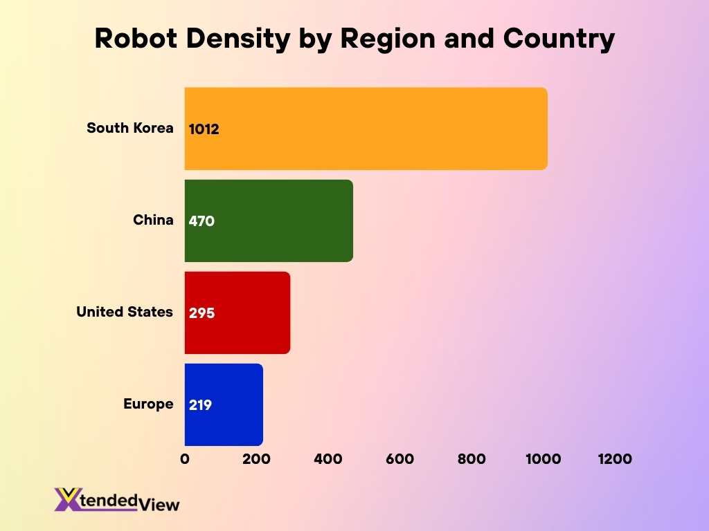 Robot Density By Region And Country