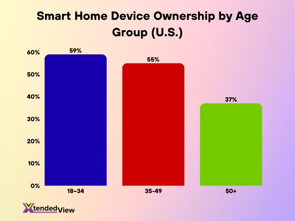 Smart Home Device Ownership By Age Group U S