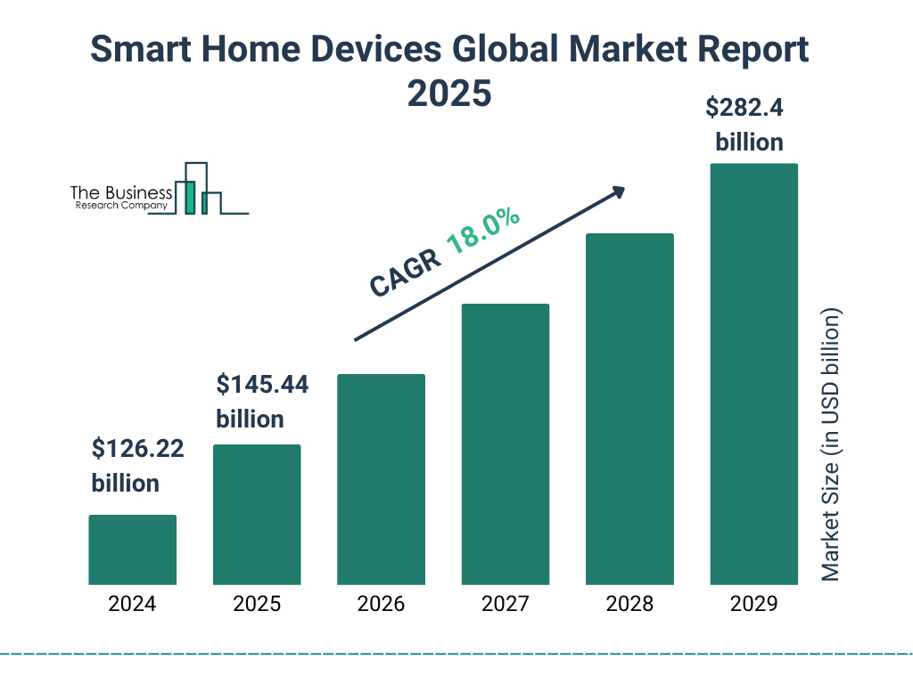 Smart Home Devices Global Market Report
