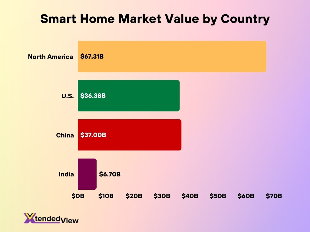Smart Home Market Value By Region And Country