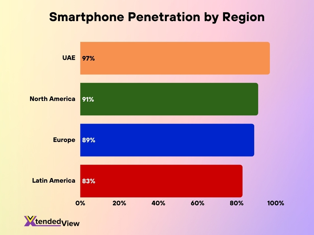Smartphone Penetration By Region