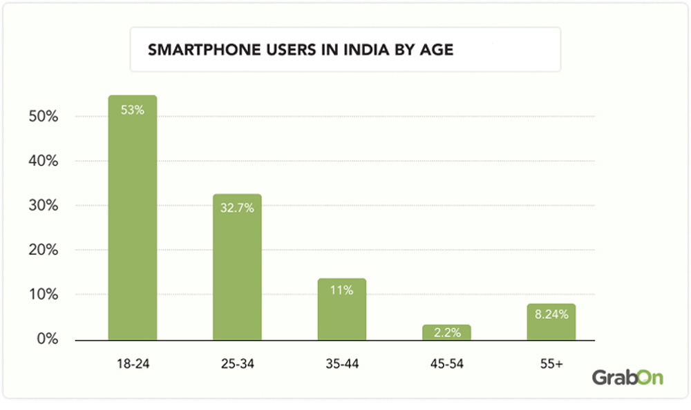 Smartphone Users In India By Age Group